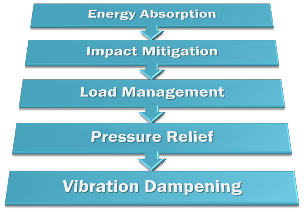 energy absorption path